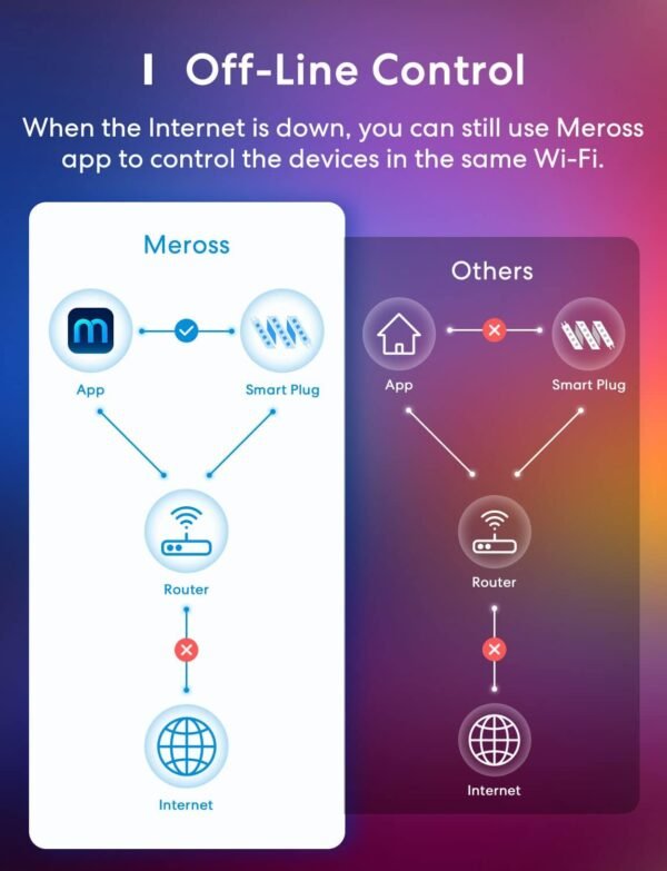 meross Smart LED Strip Lights, 16.4ft WiFi Strip Work with Apple HomeKit, Alexa, Google Home, and SmartThings, 16 Million Colors with App Control and RGB LED Lights for Bedroom, Living Room, Kitchen - Image 7