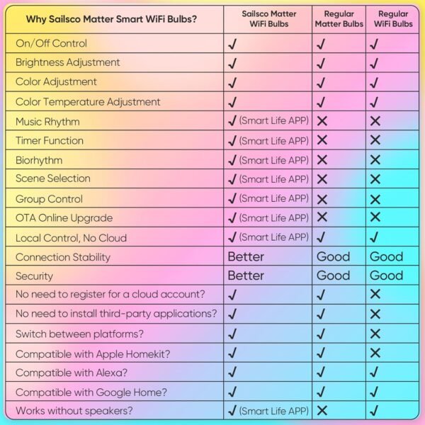 Matter Smart Light Bulbs,WiFi Smart Bulbs Work with Alexa/Google Home/Smart Life,RGBCW Color Changing LED Light Bulbs Music Sync,A21 E26 75W 1055LM,2.4Ghz WiFi Only,No Hub Required,2 Pack - Image 8