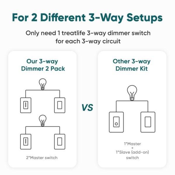 TREATLIFE 3 Way Smart Dimmer Switch 2 Pack, 2 Master 3 Way Dimmable Light Switches, 2.4GHz WiFi Smart Switch Compatible with Alexa and Google Home, Neutral Wire Needed, No Hub Required - Image 3