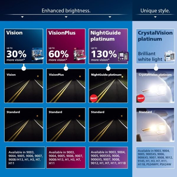 Philips H7 VisionPlus Upgrade Headlight Bulb with up to 60% More Vision, 2 Pack - Image 4