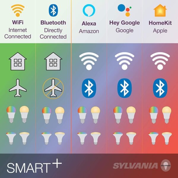 SYLVANIA SMART+ Bluetooth Soft White BR30 LED Bulb, Fully Dimmable, Compatible with Alexa, Apple HomeKit and Google Assistant, 1 pack - Image 8